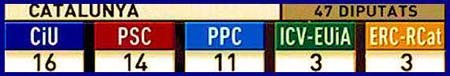 02-Resultats Catalunya 2011